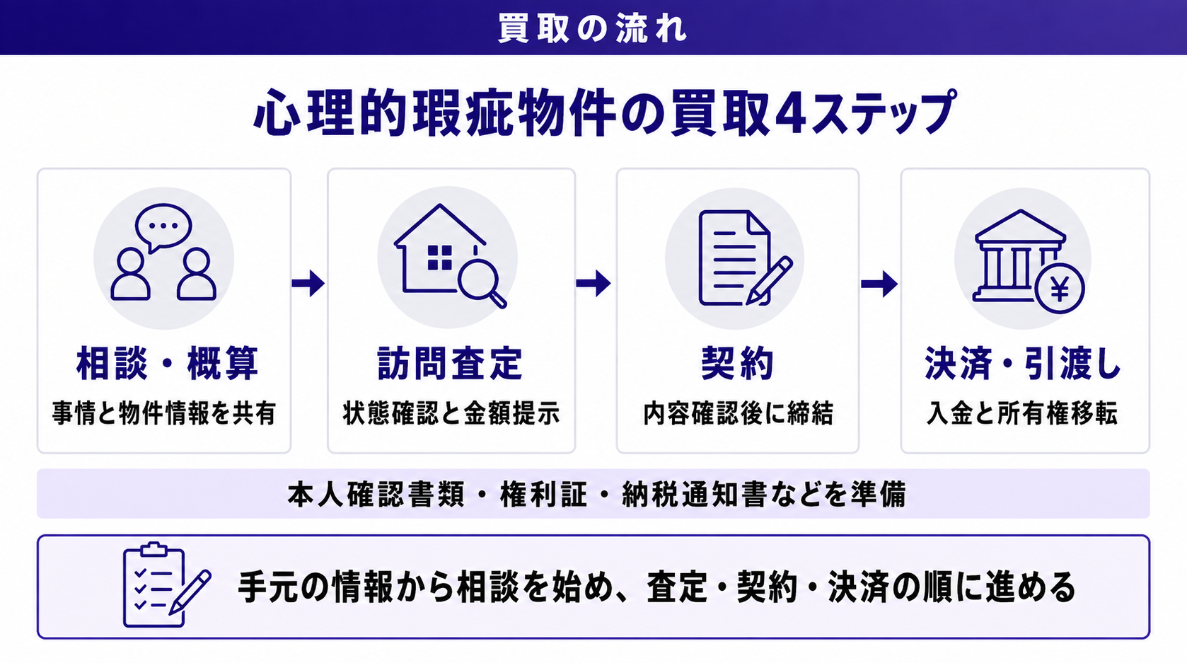 心理的瑕疵物件の買取4ステップ