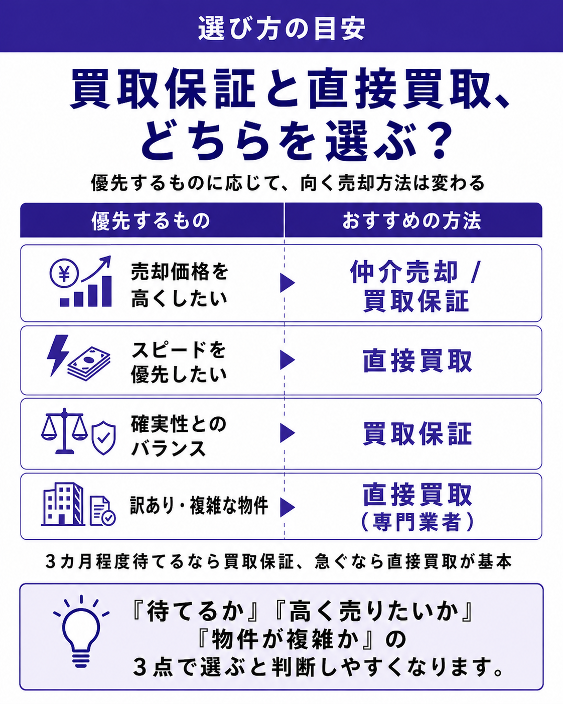 買取保証の仕組み