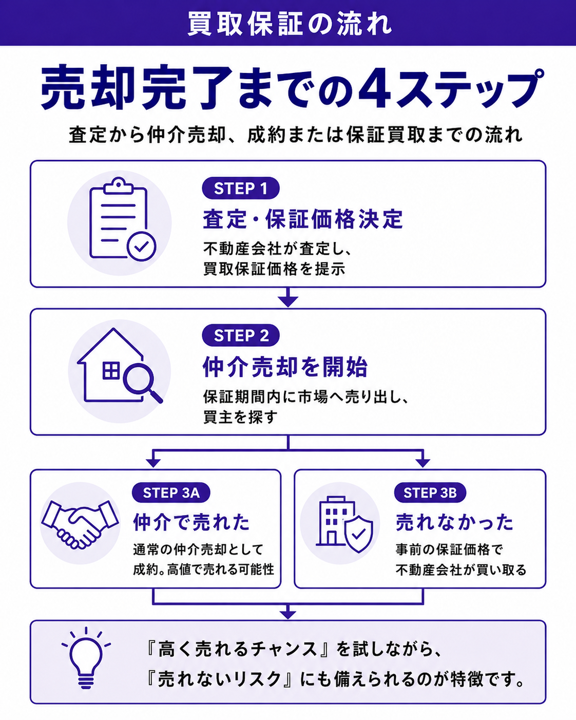 買取保証の流れ