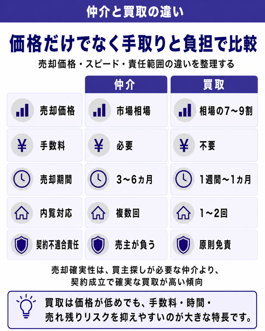 買取保証と直接買取の選び方