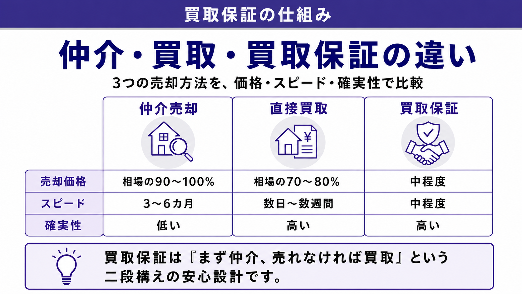 買取保証の仕組み