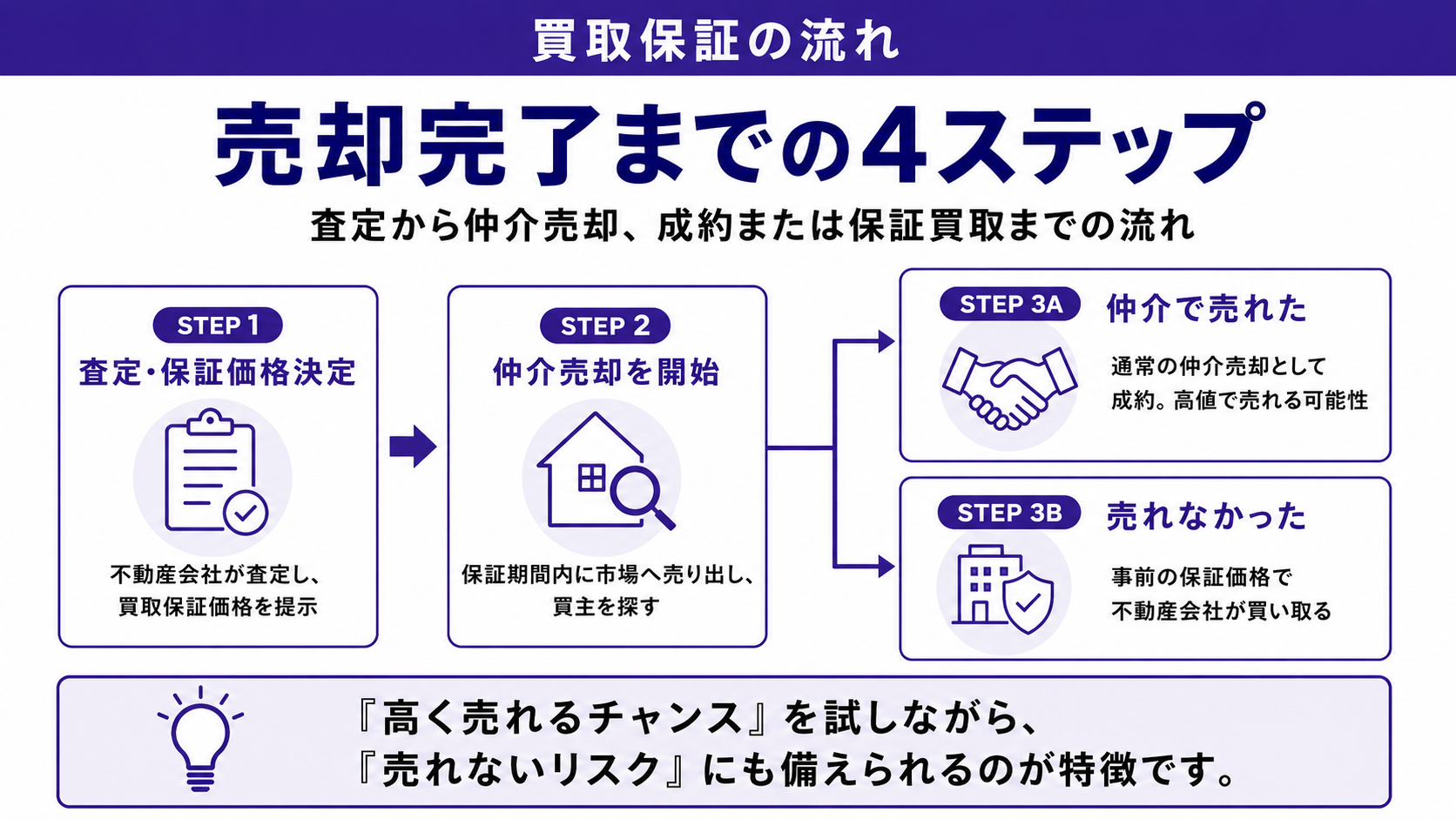 買取保証の流れ