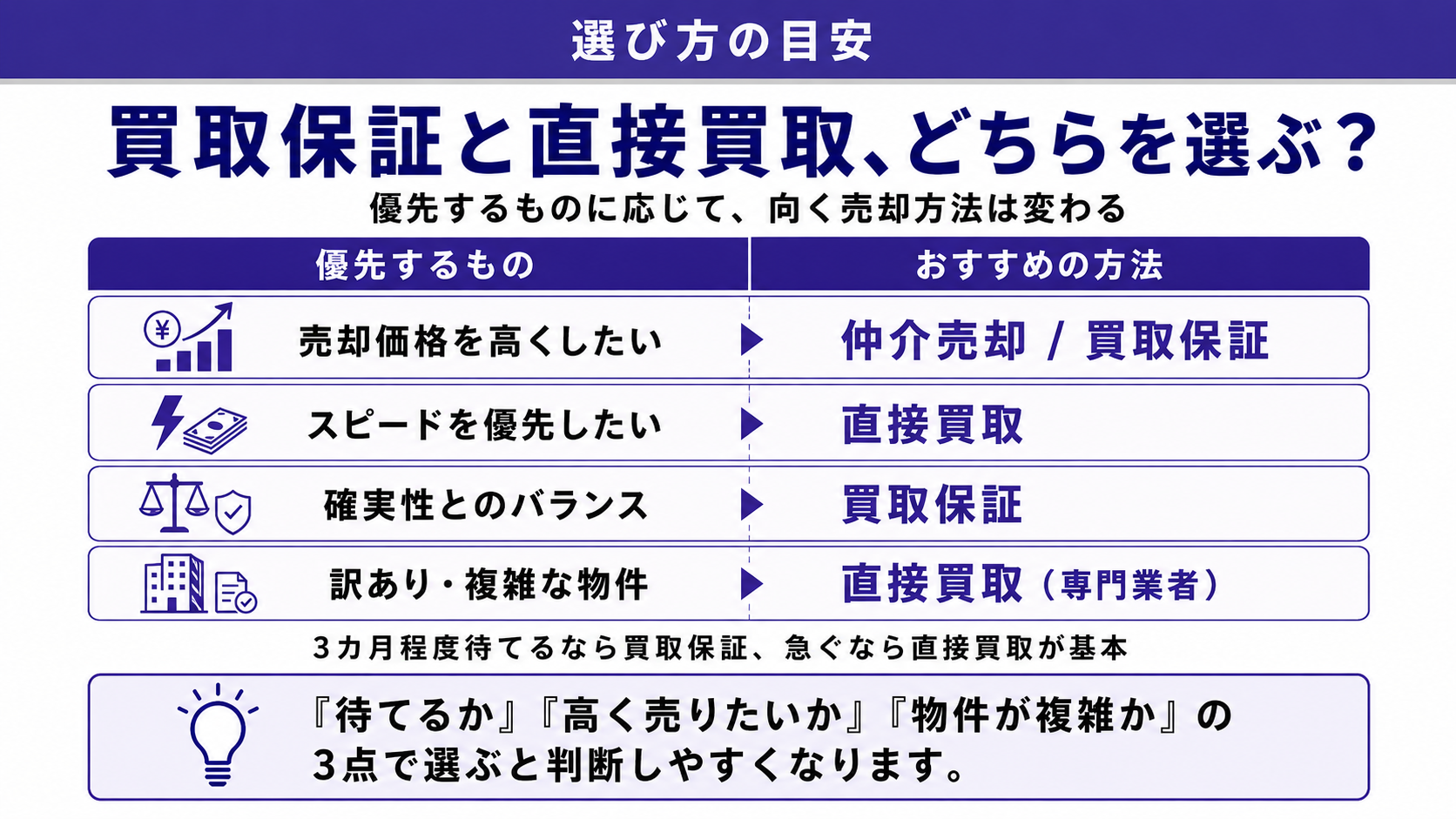 買取保証と直接買取の選び方