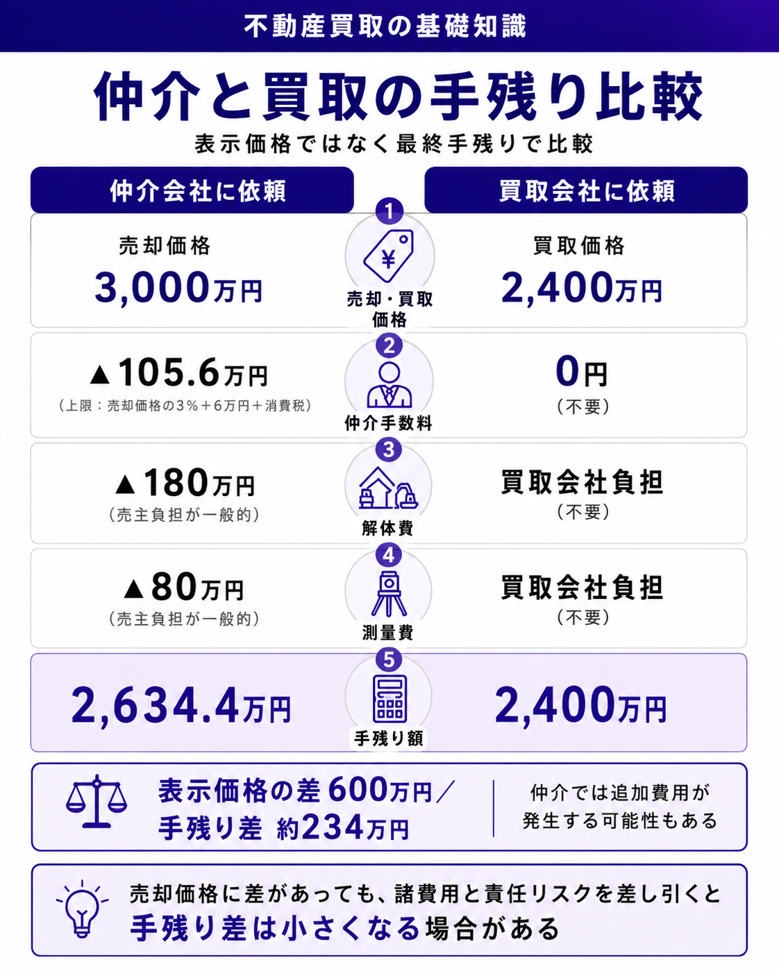仲介と買取の手残り比較
