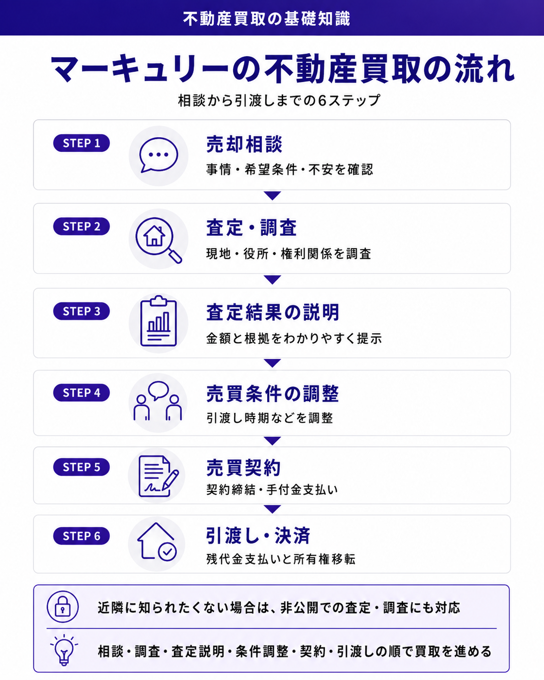 マーキュリーの不動産買取の流れ