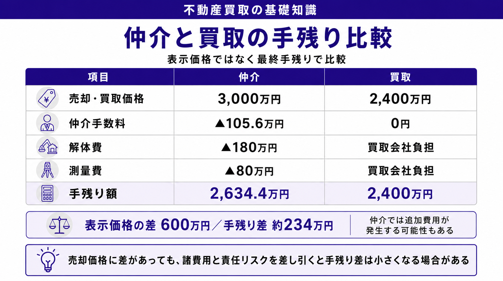 仲介と買取の手残り比較