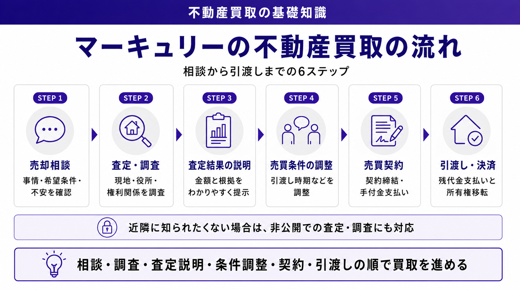 マーキュリーの不動産買取の流れ