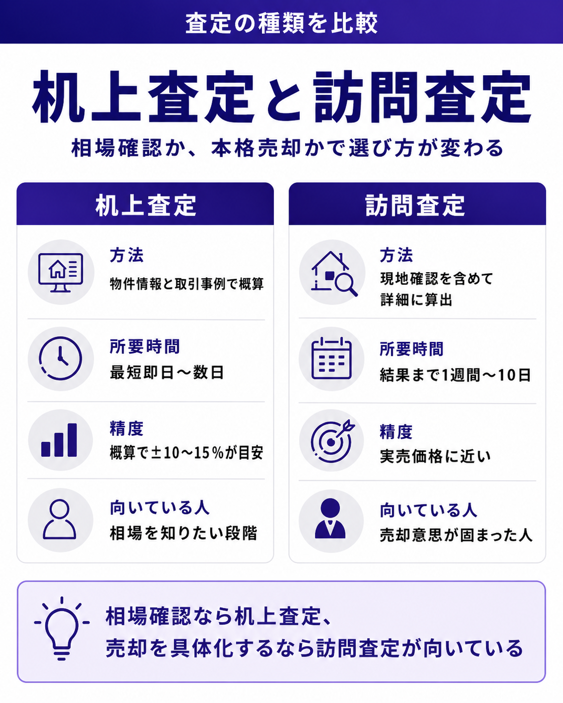 机上査定と訪問査定