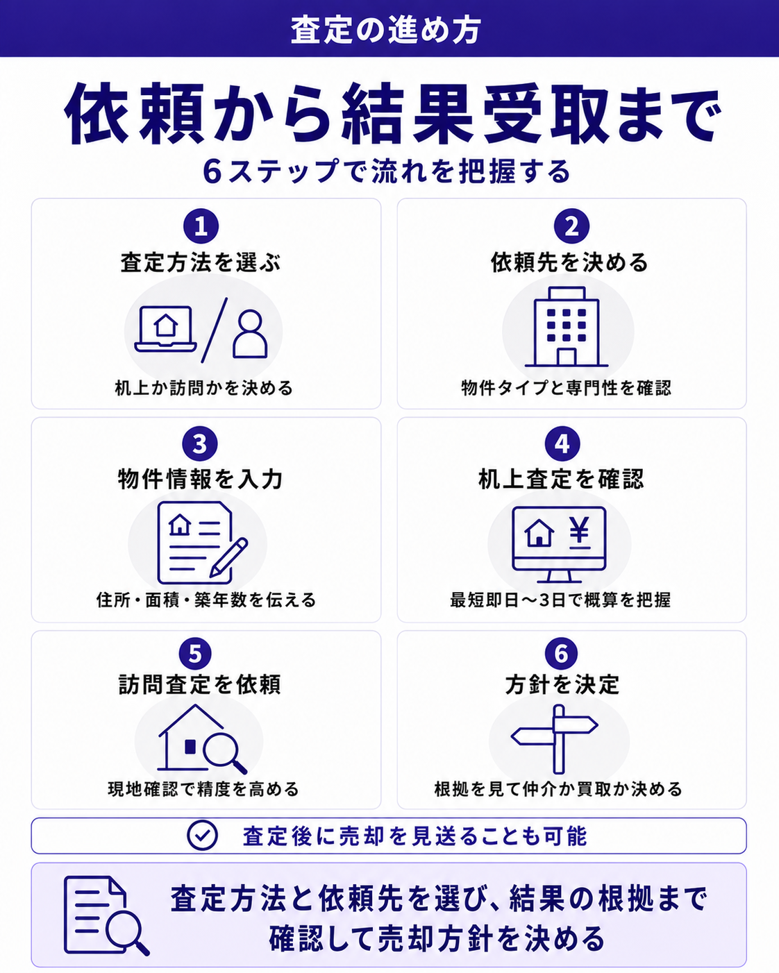依頼から結果受取まで