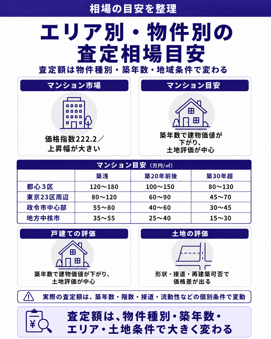 エリア別・物件別の査定相場