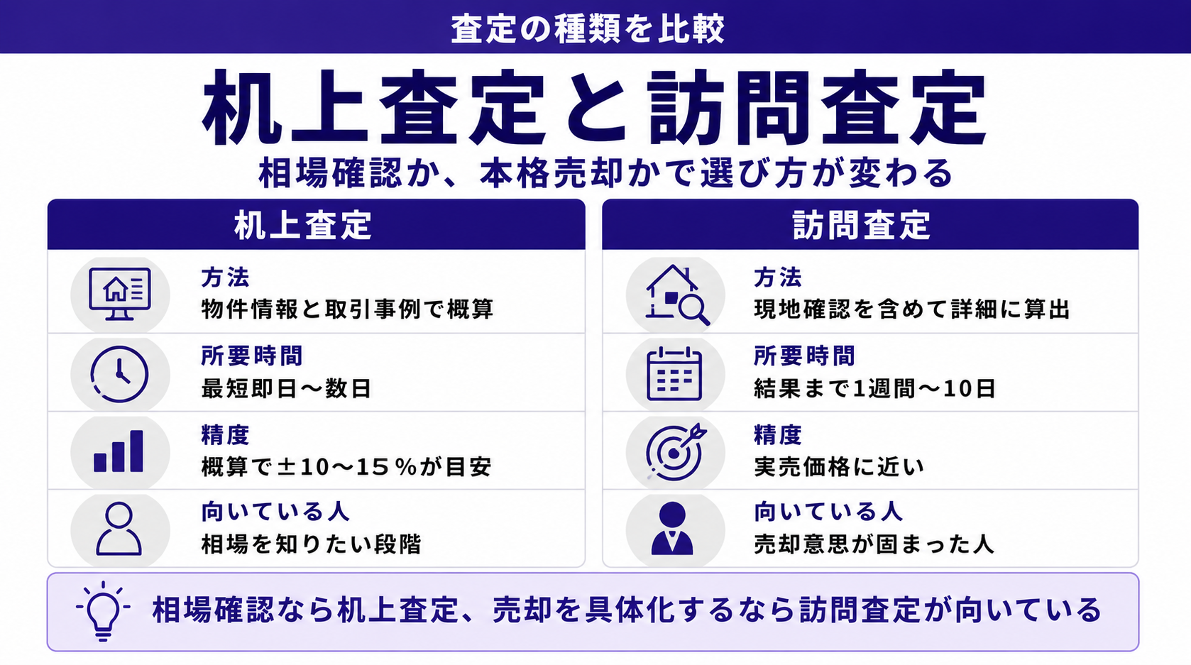 机上査定と訪問査定