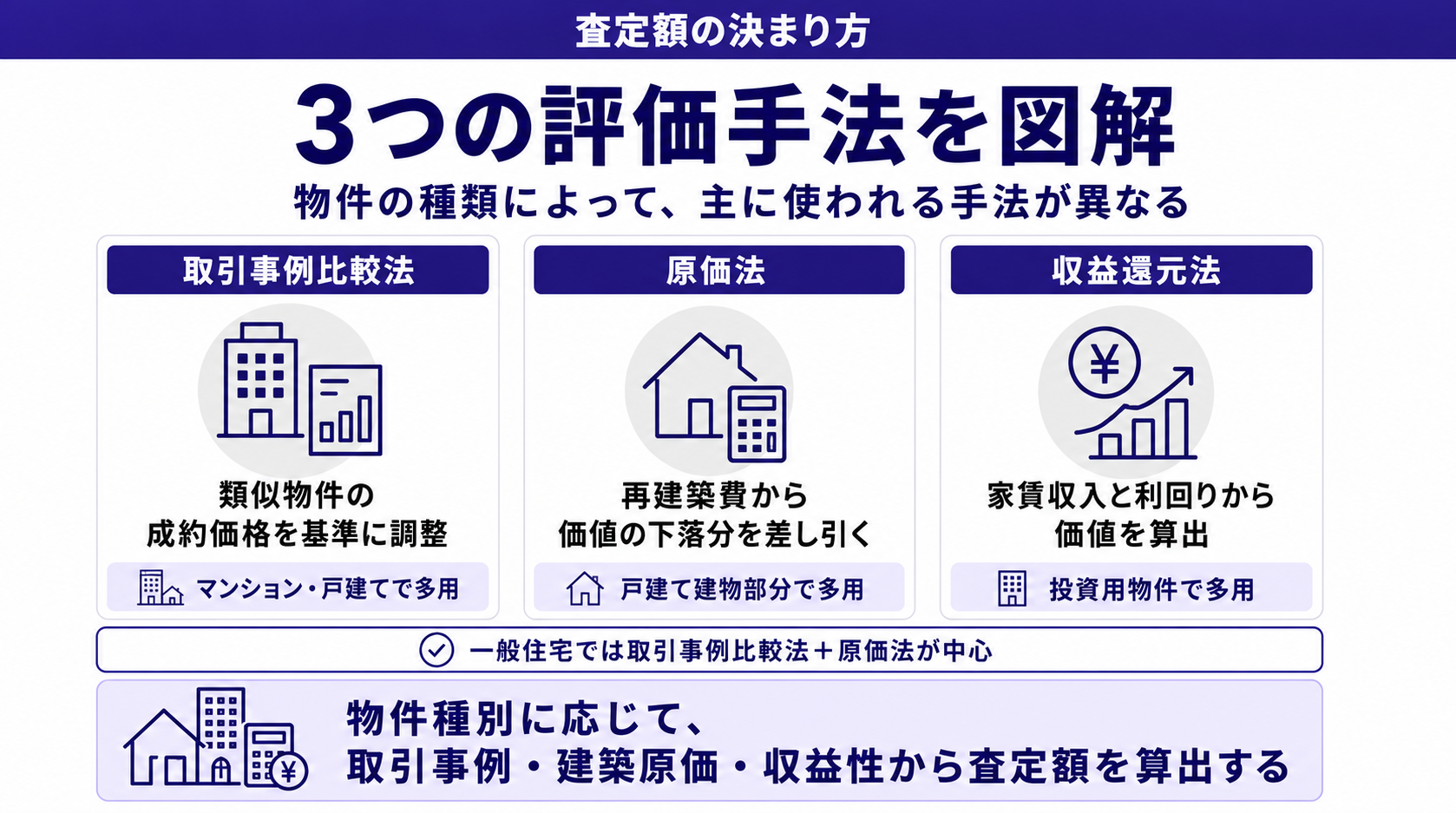 3つの評価手法を図解
