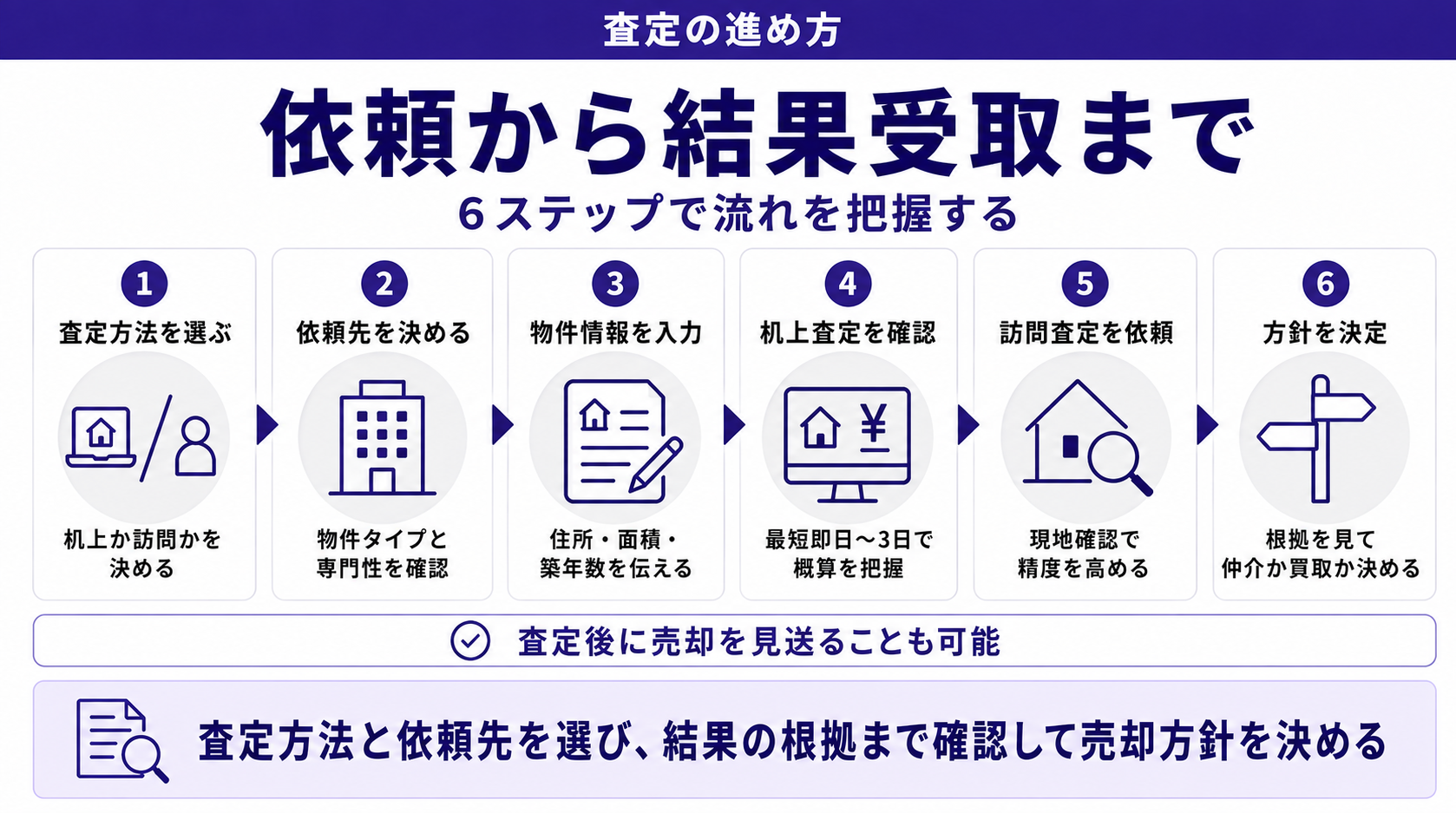 依頼から結果受取まで