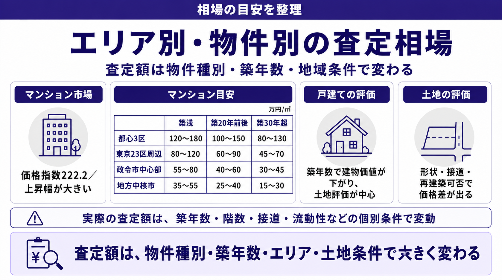 エリア別・物件別の査定相場