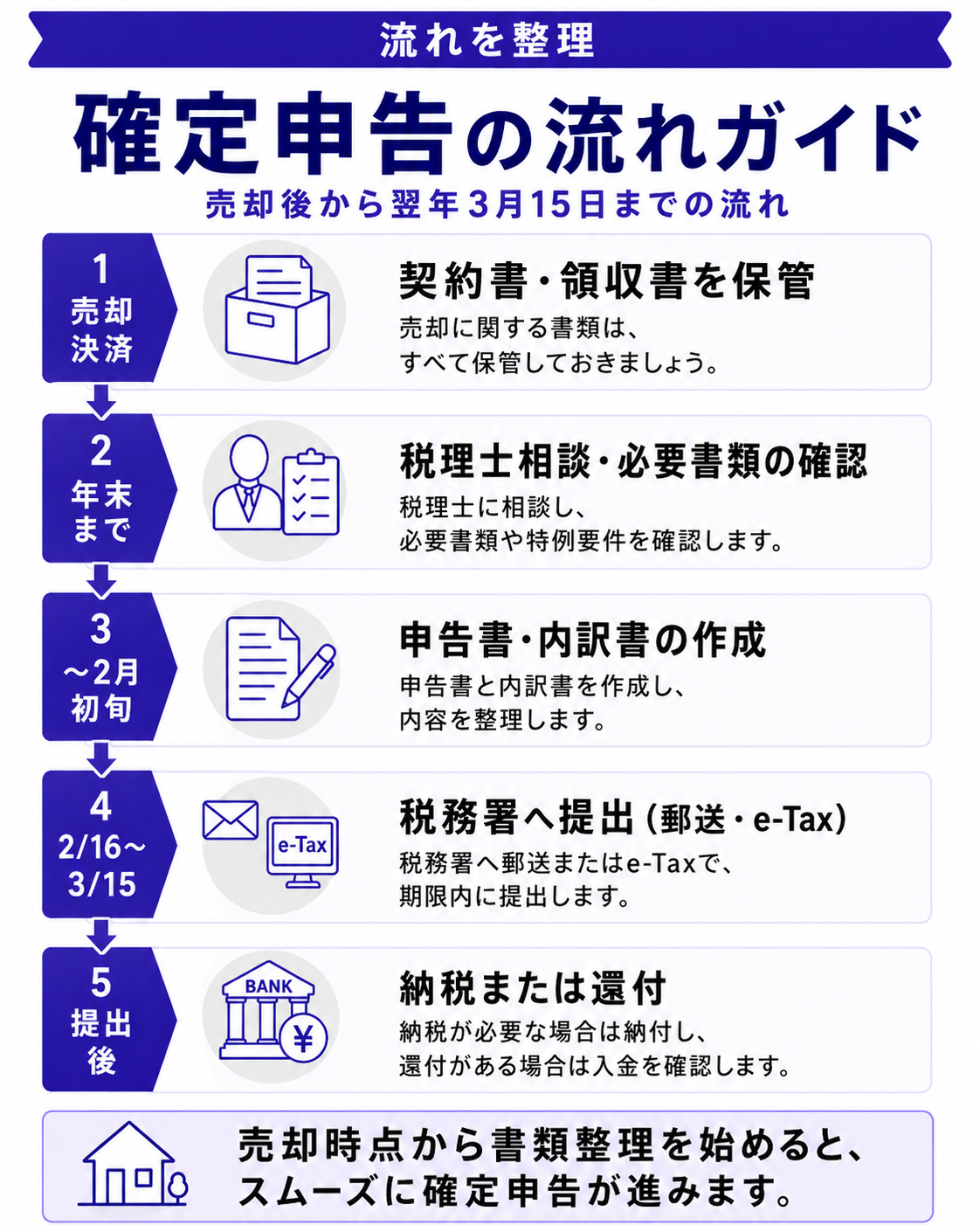 確定申告の流れ｜売却から提出までのスケジュール
