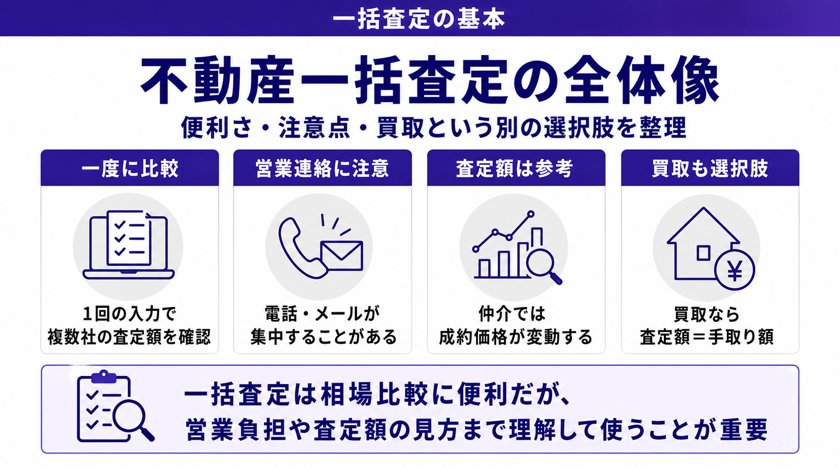 不動産一括査定の全体像