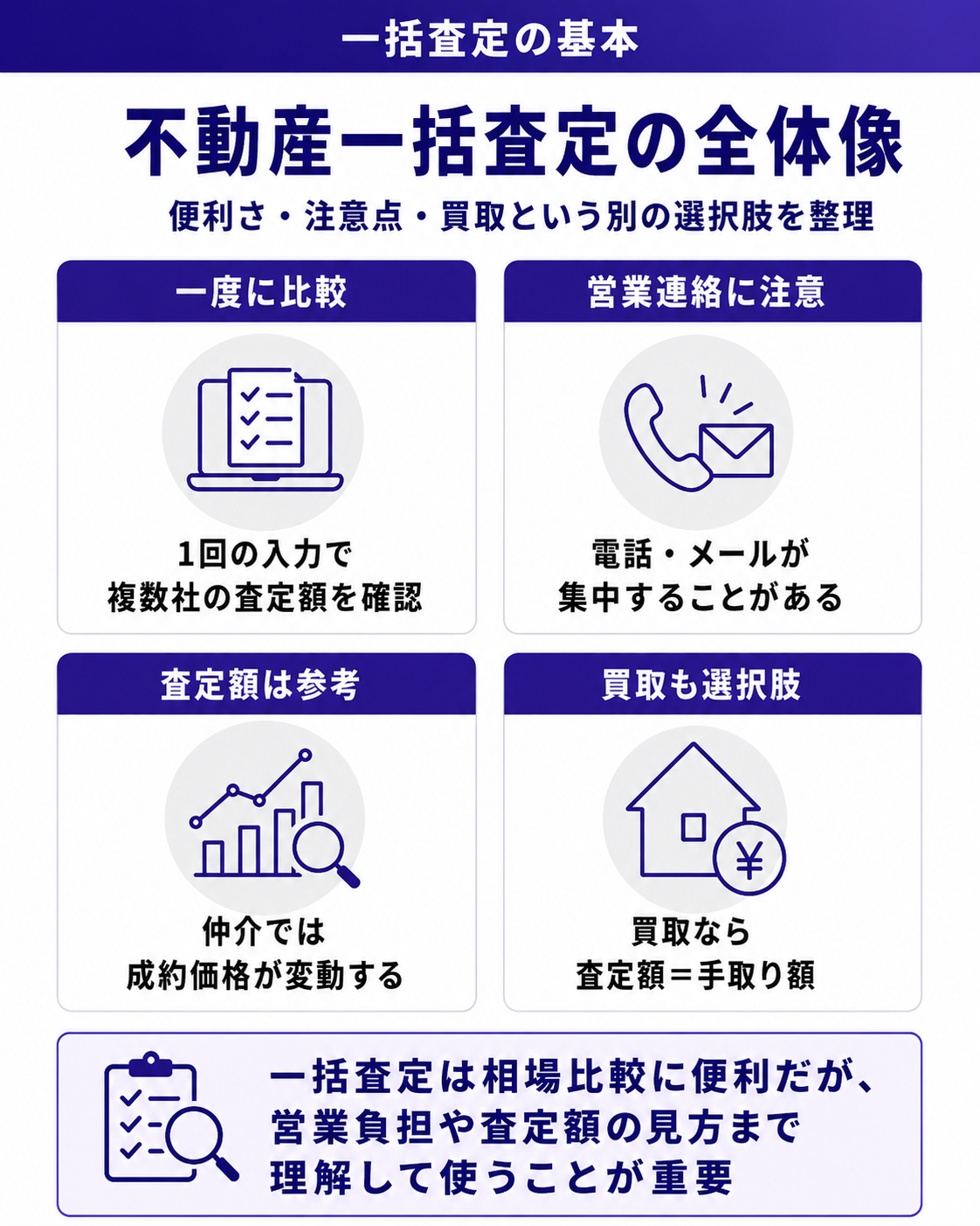 不動産一括査定の全体像