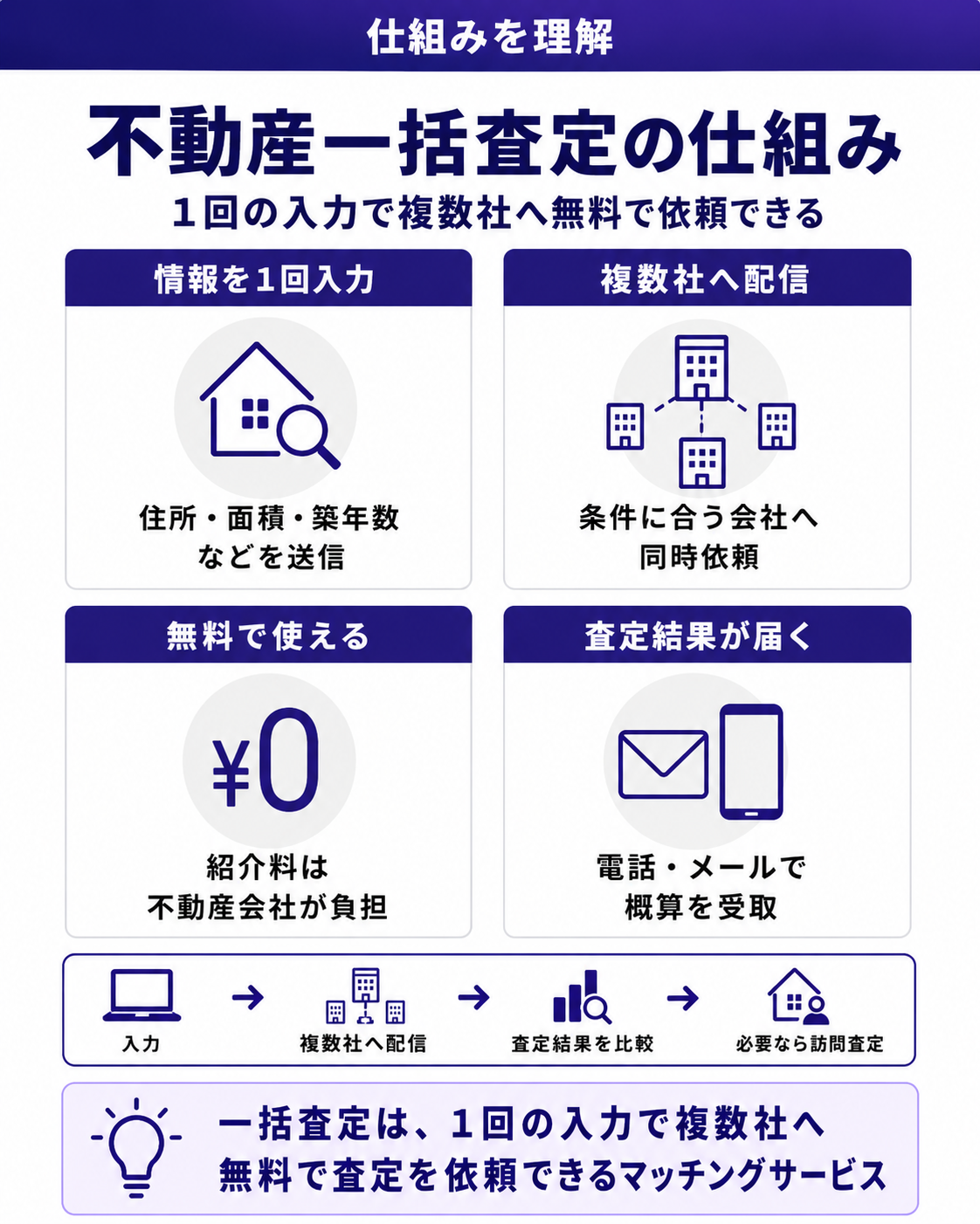 不動産一括査定の仕組み