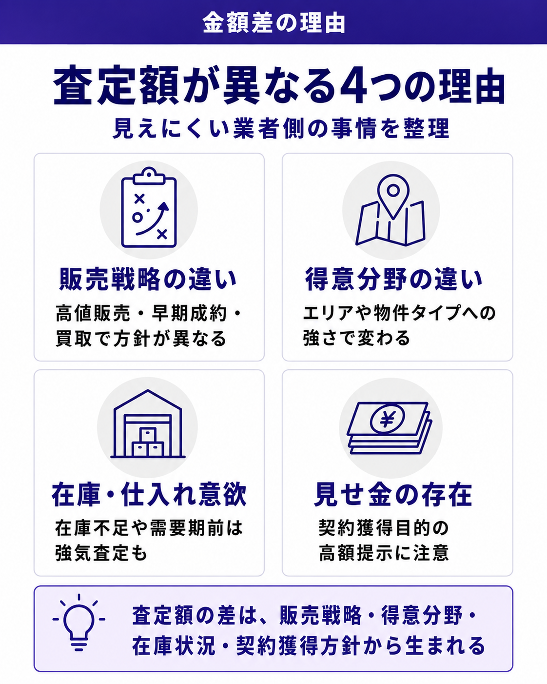 査定額が業者で違う4つの理由