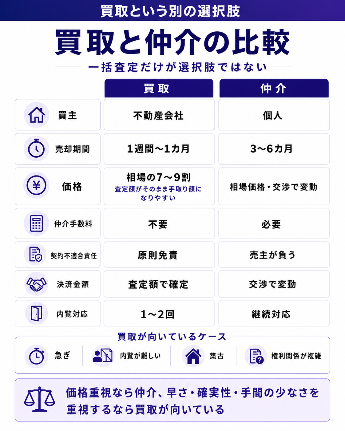 買取と仲介の違い