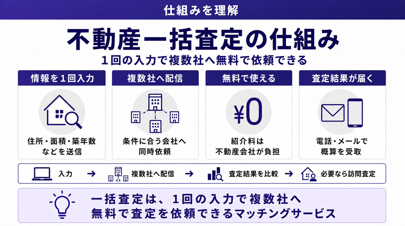 不動産一括査定の仕組み