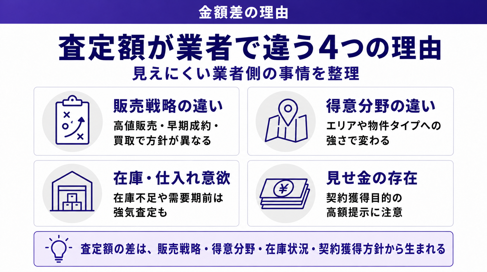 査定額が業者で違う4つの理由