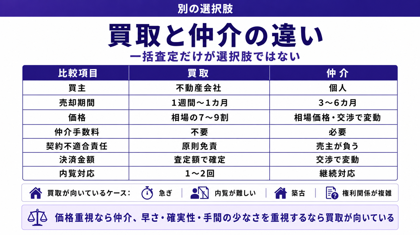 買取と仲介の違い