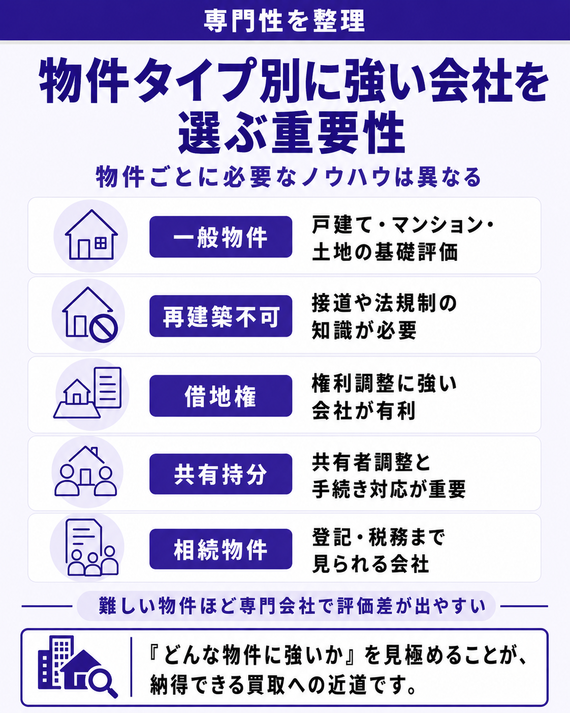 物件タイプ別に強い会社を選ぶ