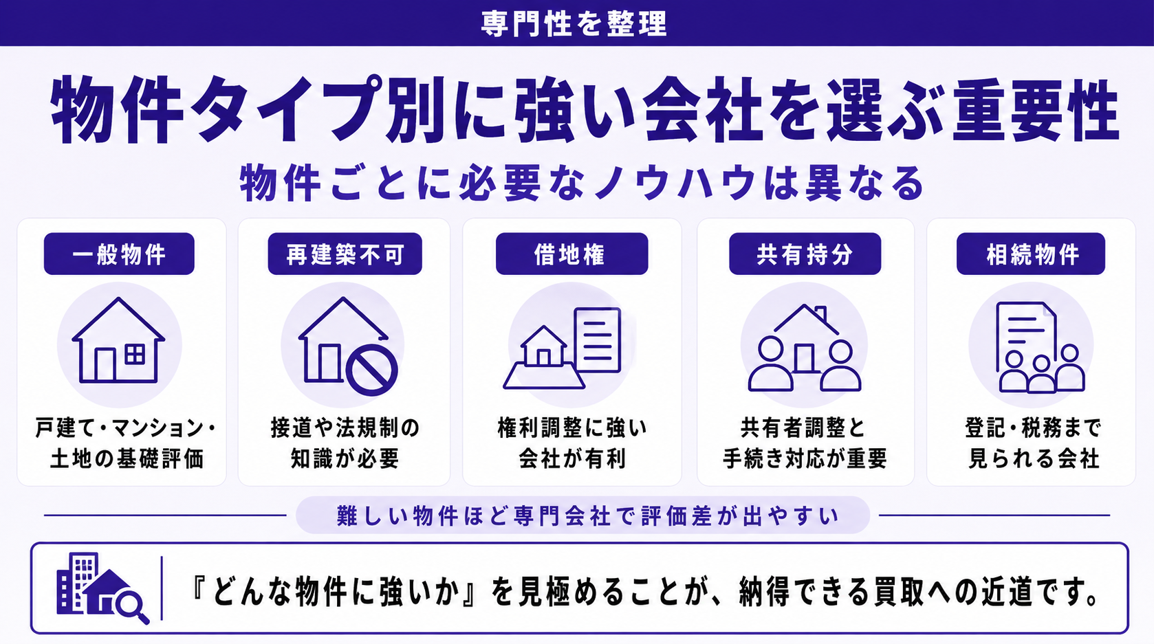 物件タイプ別に強い会社を選ぶ