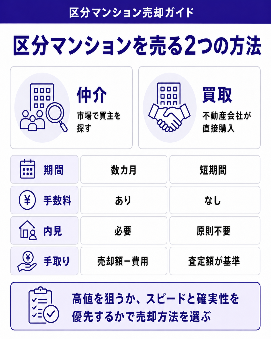 区分マンションを売る2つの方法