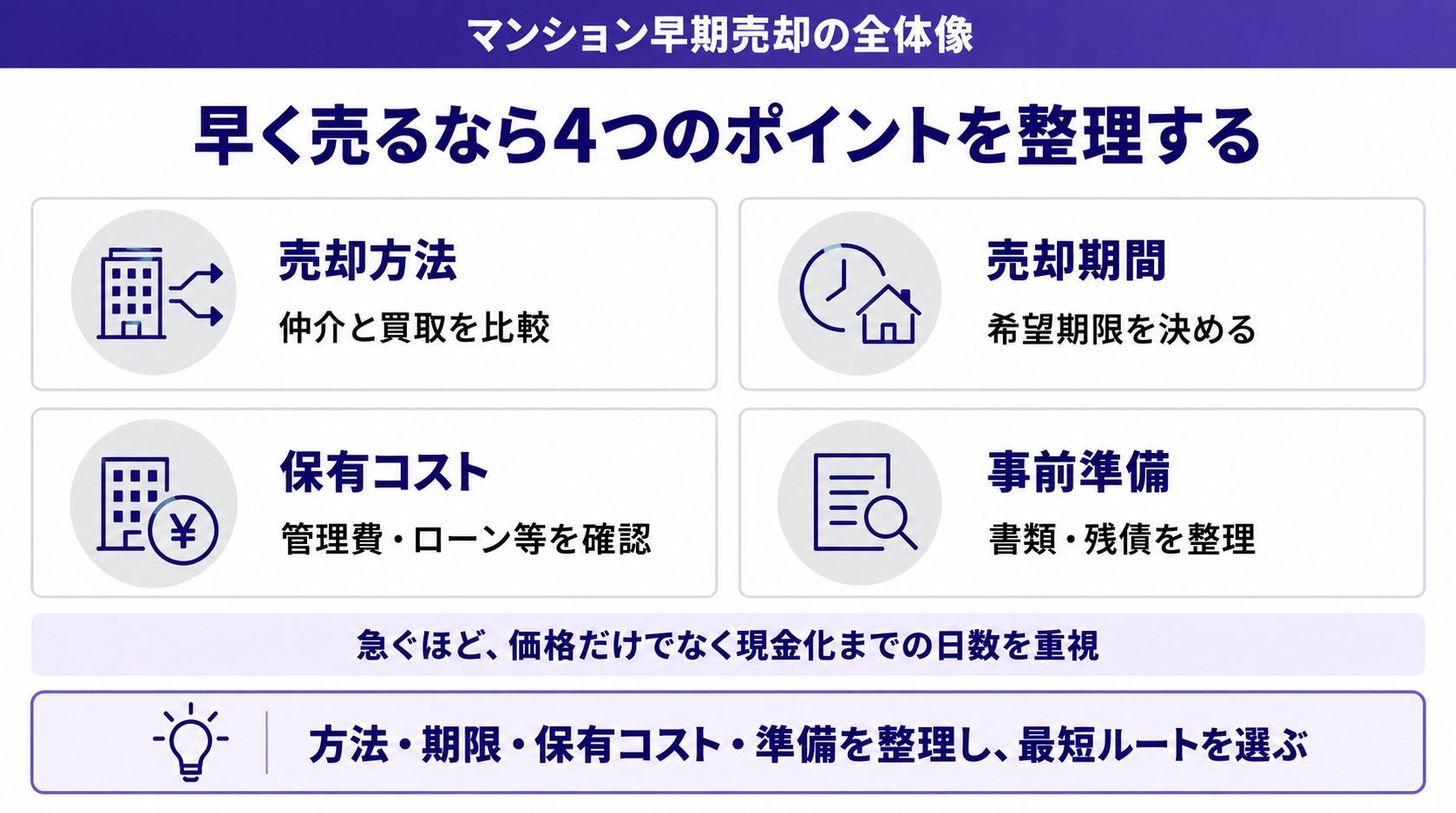 早く売るなら4つのポイントを整理する
