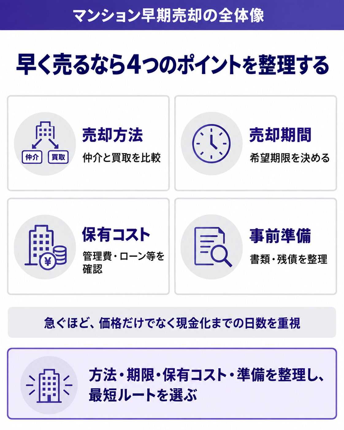 早く売るなら4つのポイントを整理する