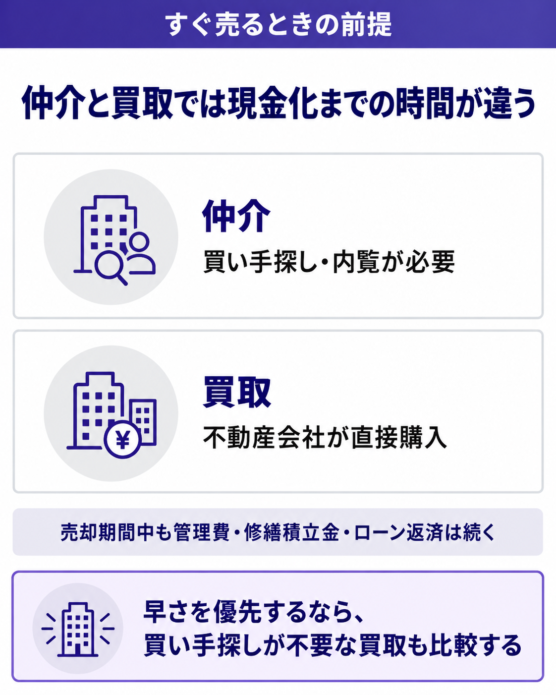 仲介と買取では現金化までの時間が違う