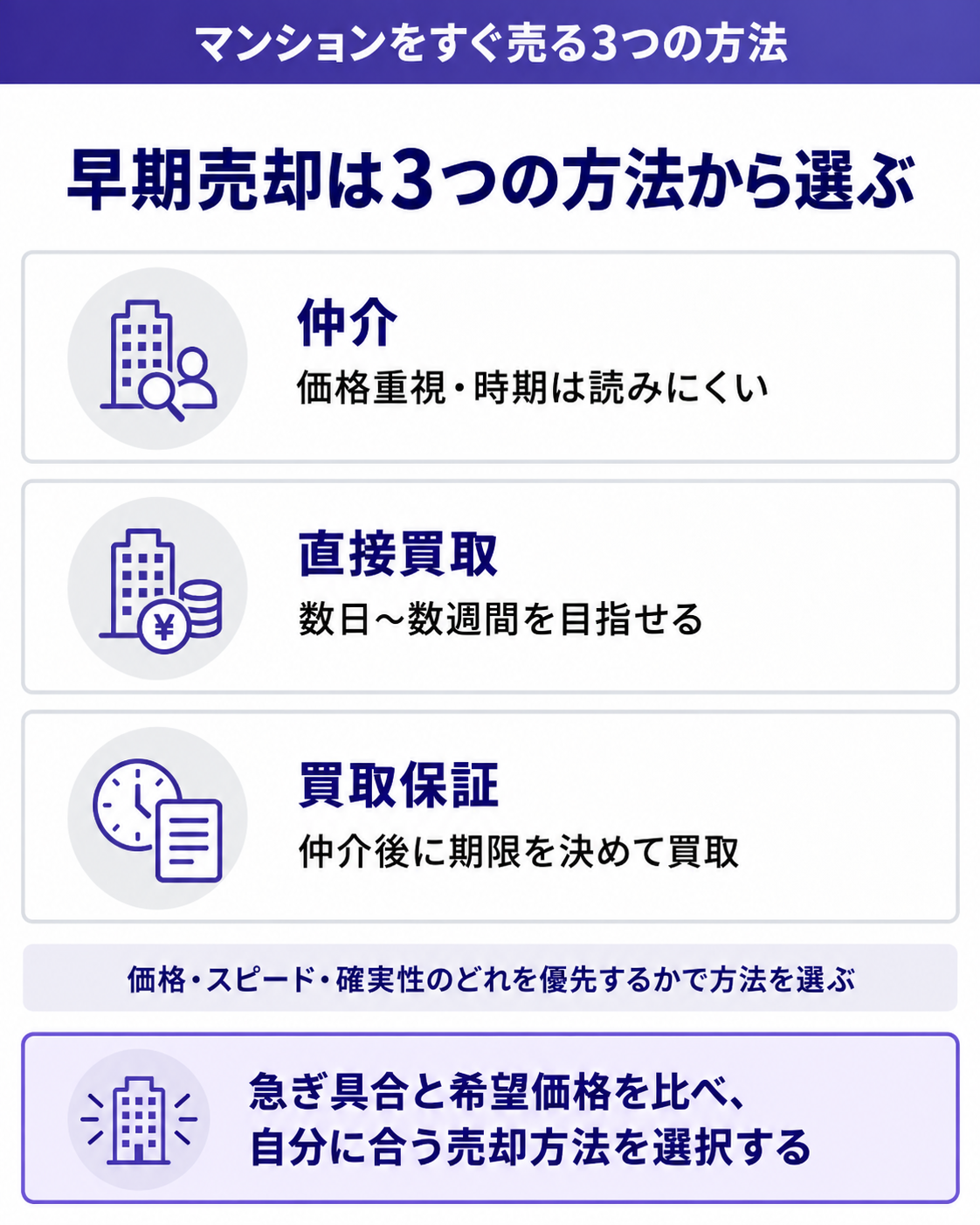 早期売却は3つの方法から選ぶ