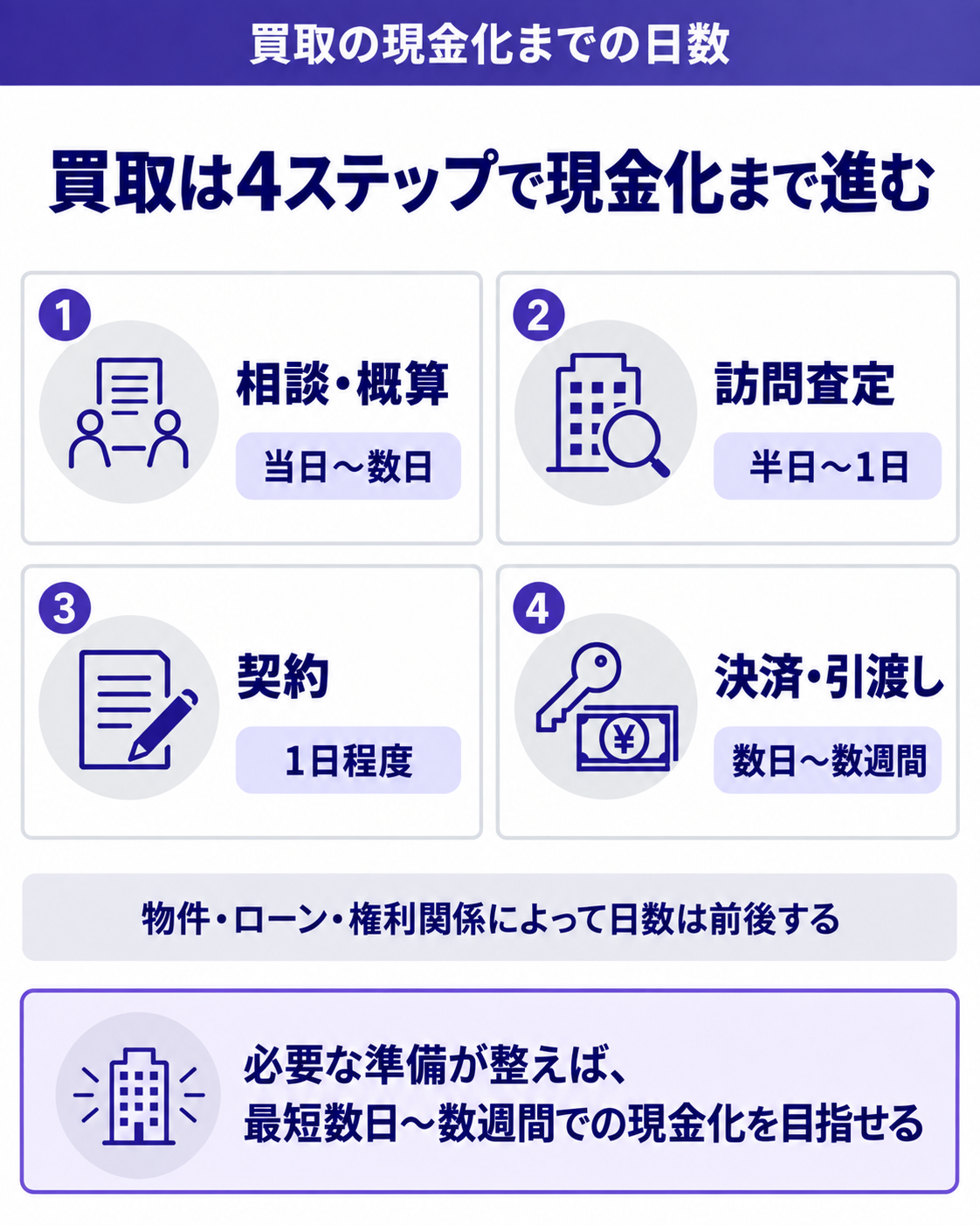 買取は4ステップで現金化まで進む