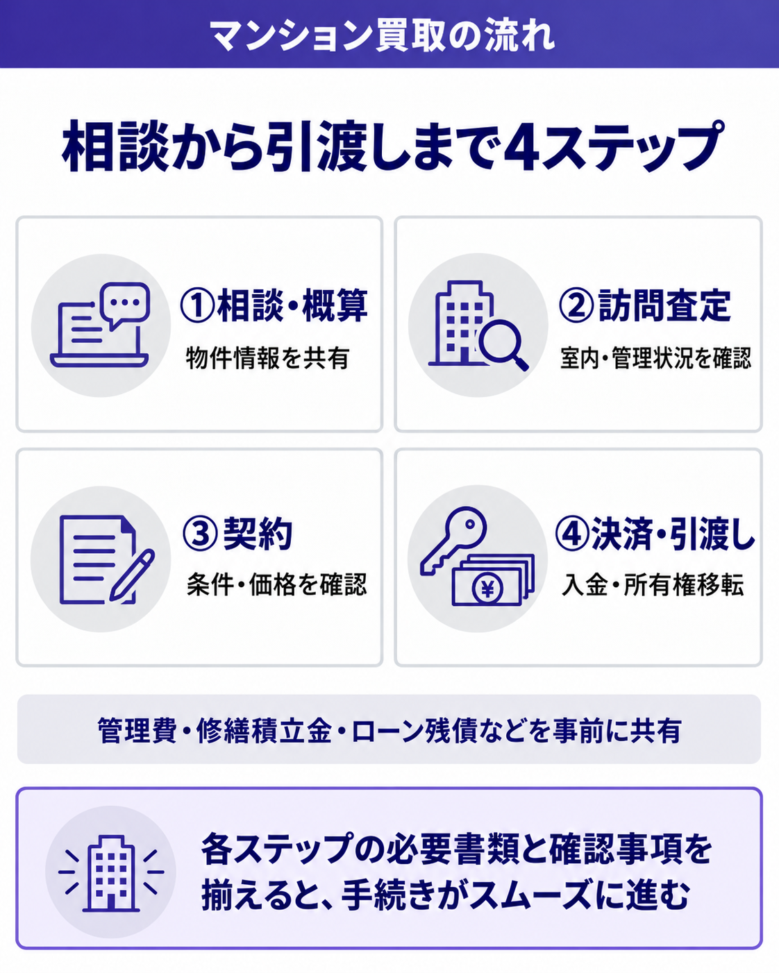 相談から引き渡しまで4ステップ