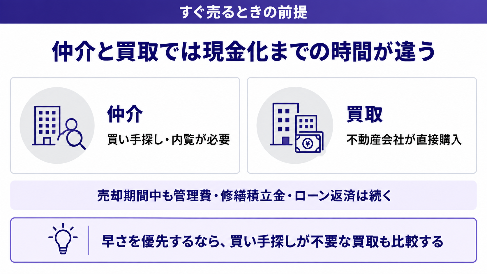 仲介と買取では現金化までの時間が違う