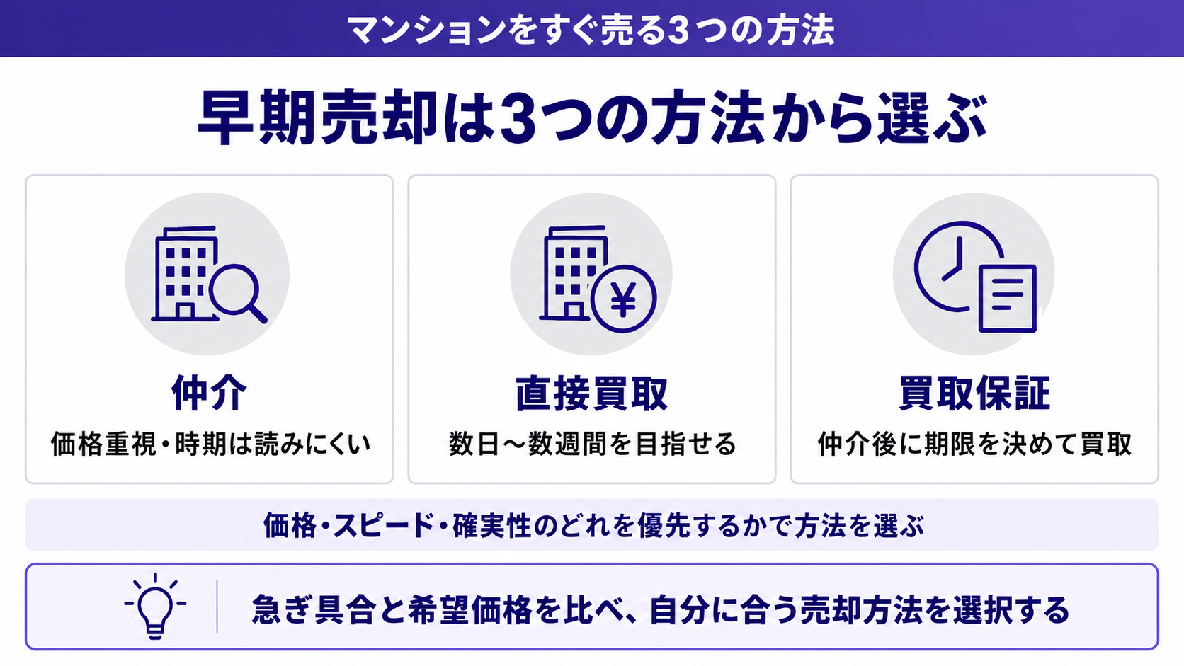 早期売却は3つの方法から選ぶ