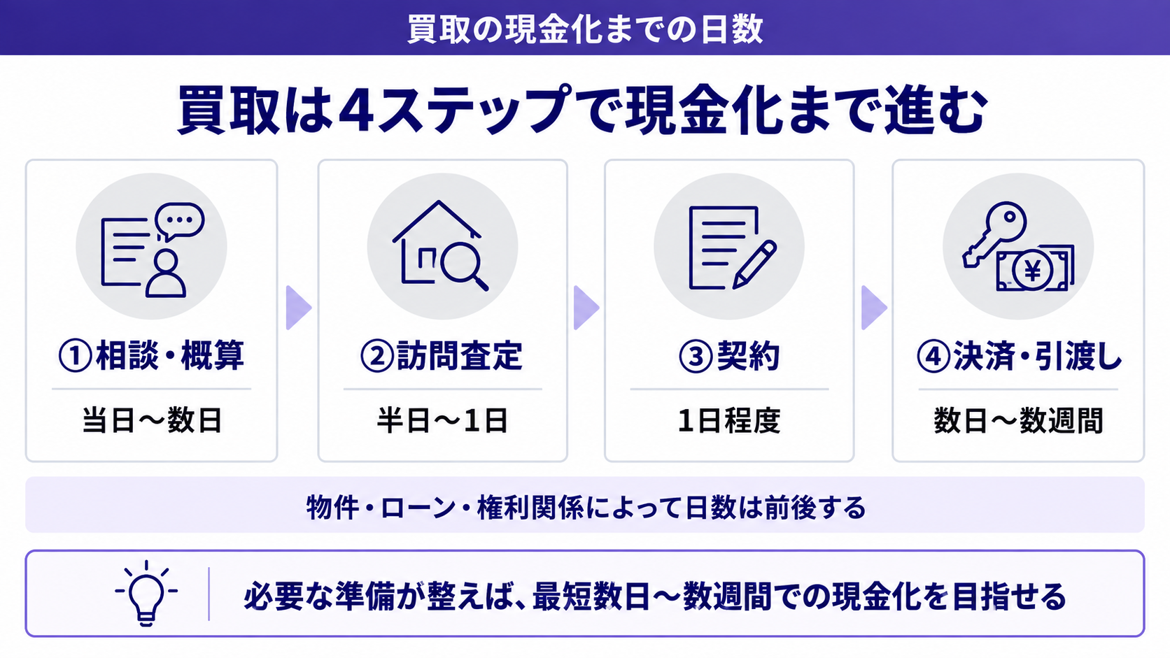 買取は4ステップで現金化まで進む