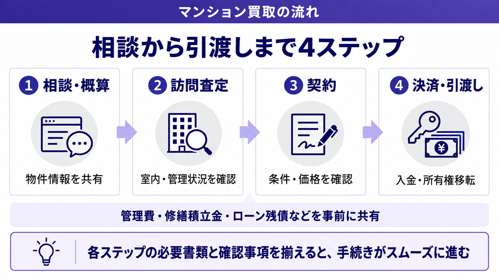 相談から引き渡しまで4ステップ