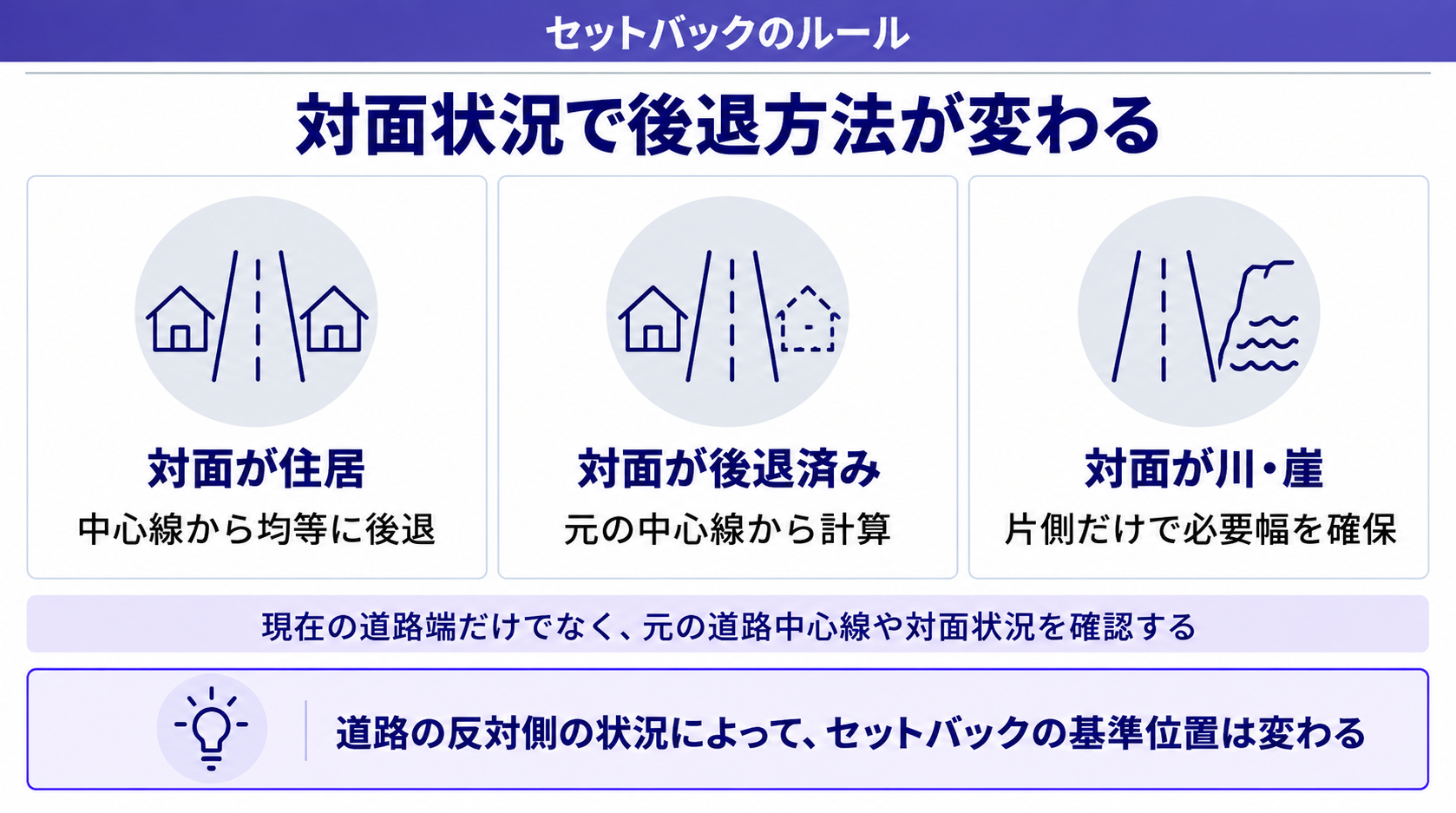 セットバックの後退距離の考え方