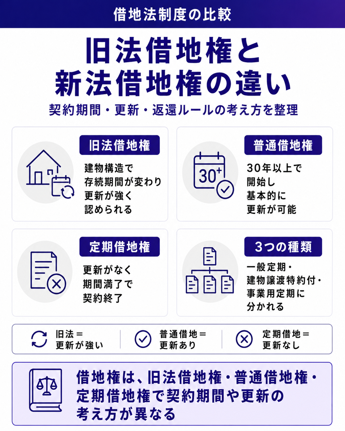 旧法借地権と新法借地権の違い