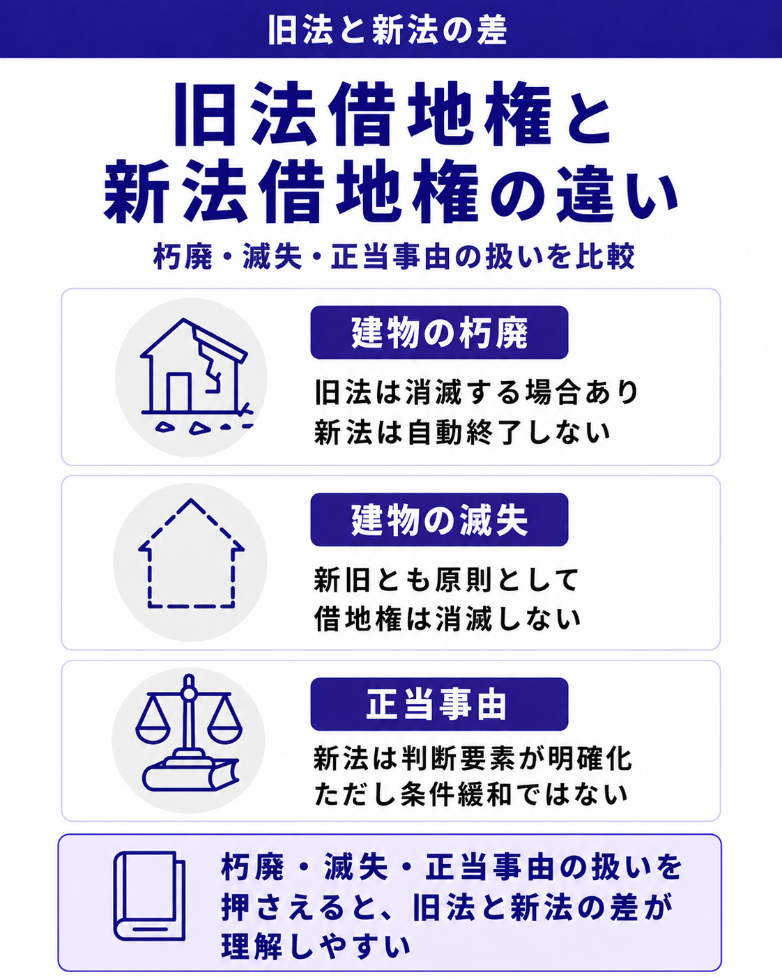 旧法借地権と新法借地権の違い