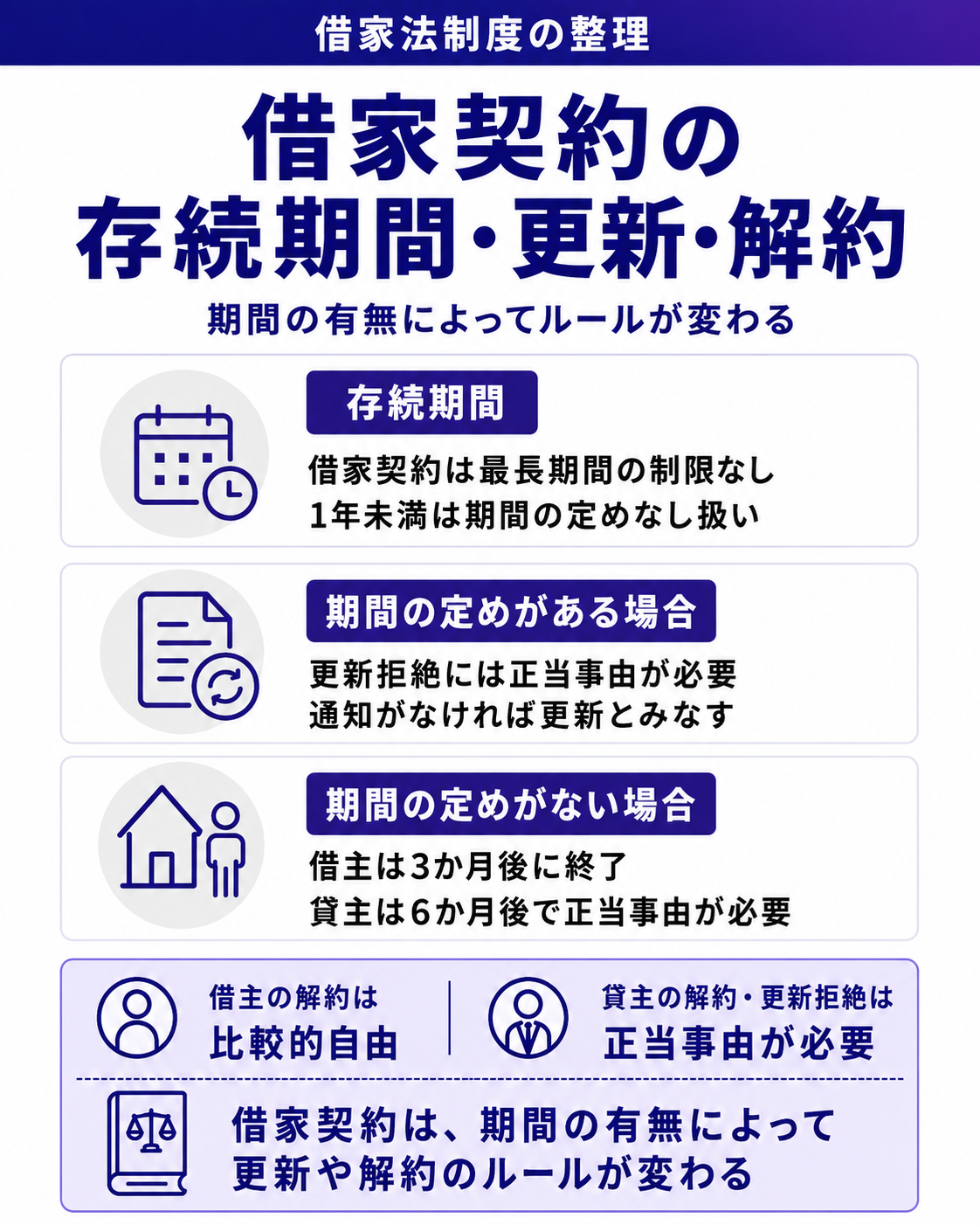 借家契約の存続期間、契約の更新と解約