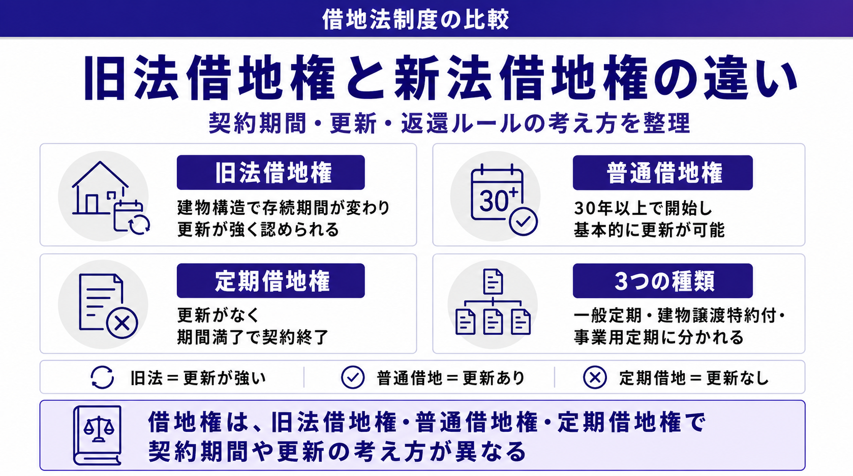 旧法借地権と新法借地権の違い