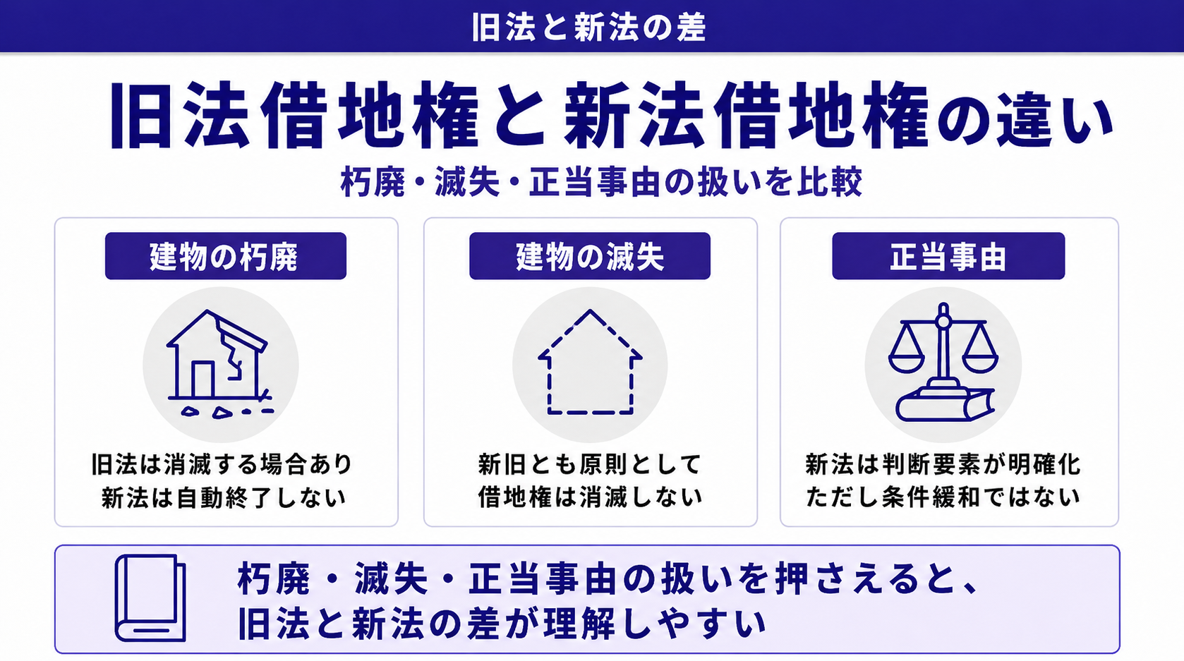 旧法借地権と新法借地権の違い