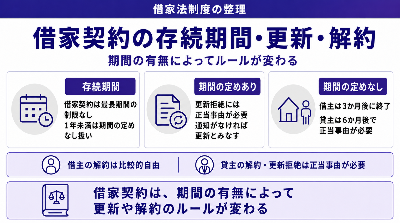 借家契約の存続期間、契約の更新と解約