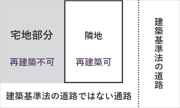 建築基準法の道路に接していない（通路）