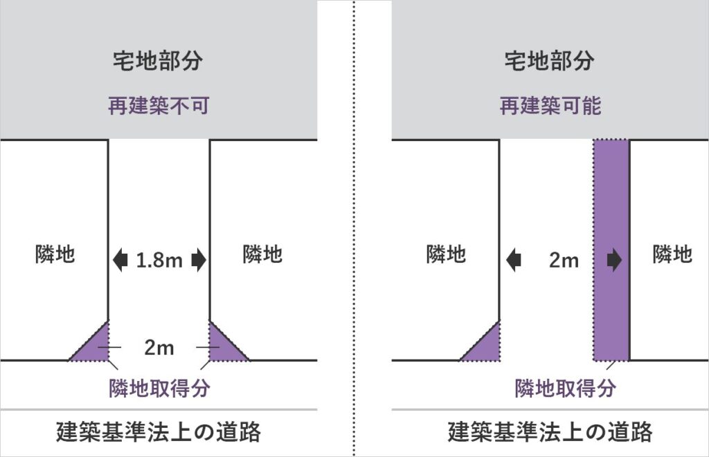 宅地部分まで通る敷地延長部分はすべての幅を2m以上（右図1参照）
