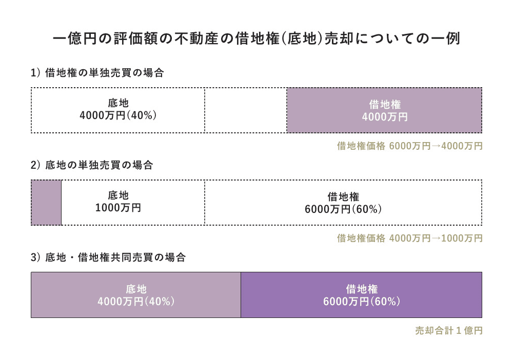 一億円の評価額の不動産の借地権売却についての一例